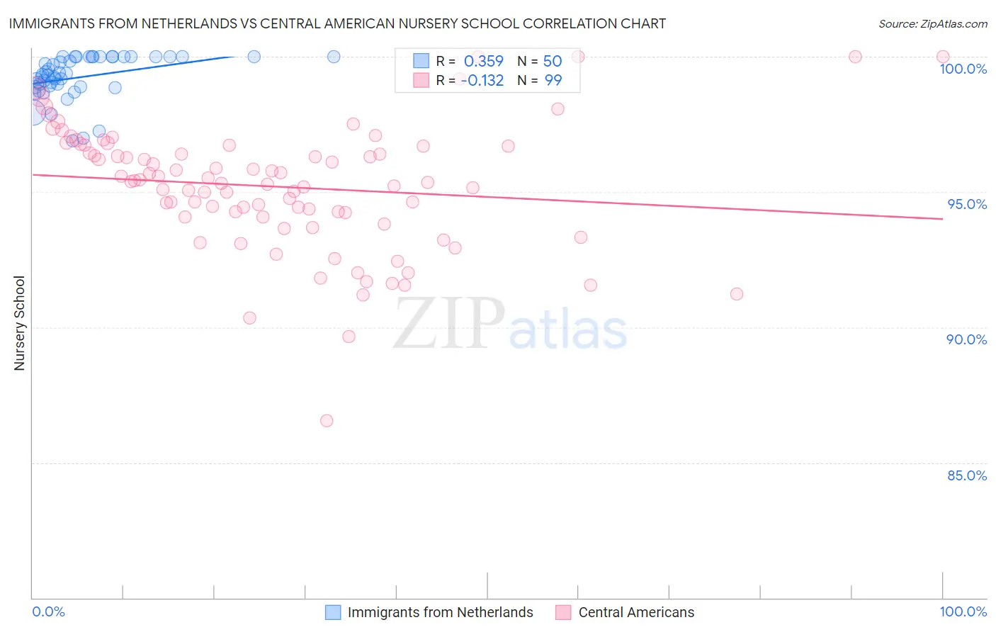 Immigrants from Netherlands vs Central American Nursery School