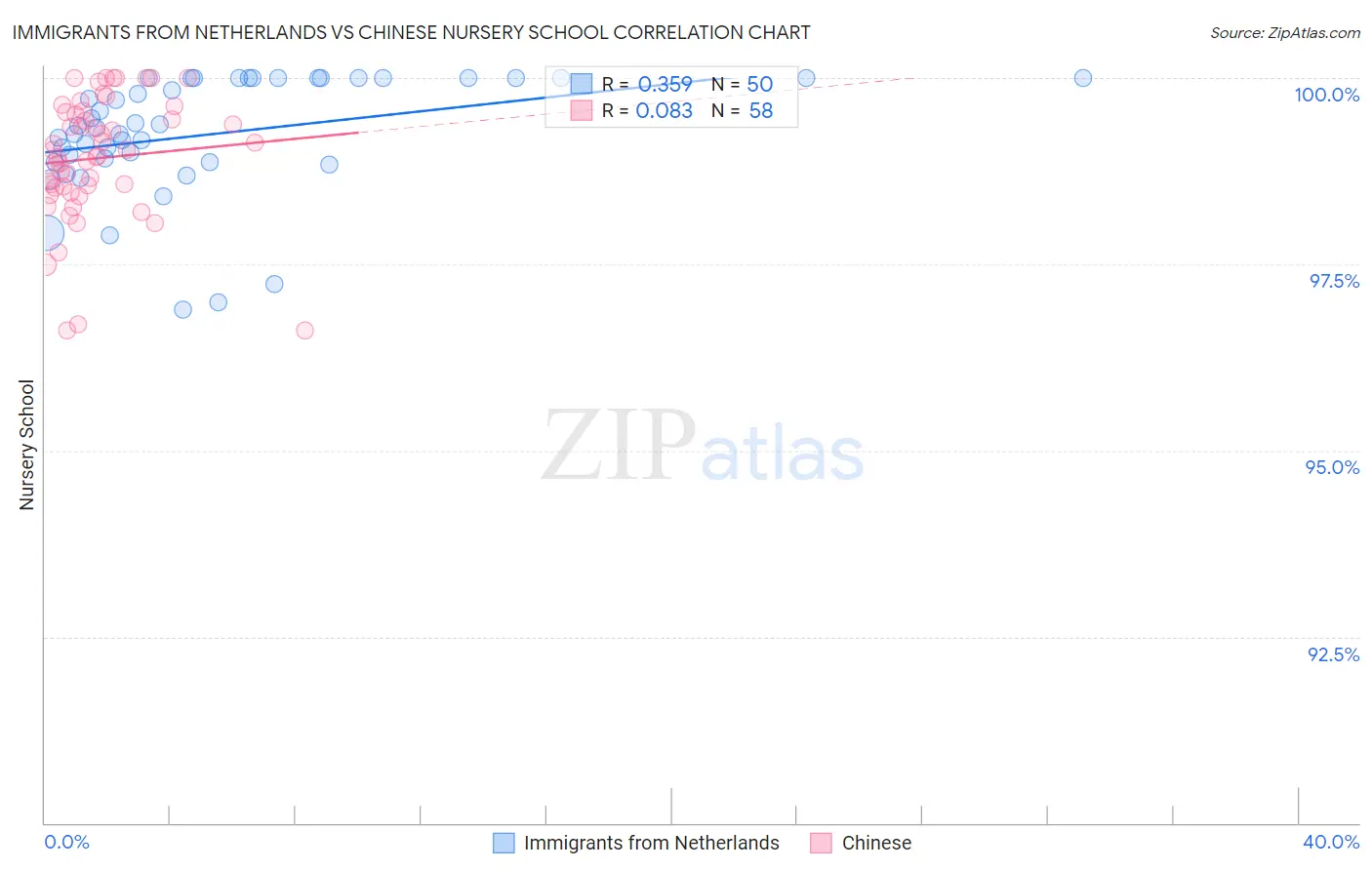 Immigrants from Netherlands vs Chinese Nursery School