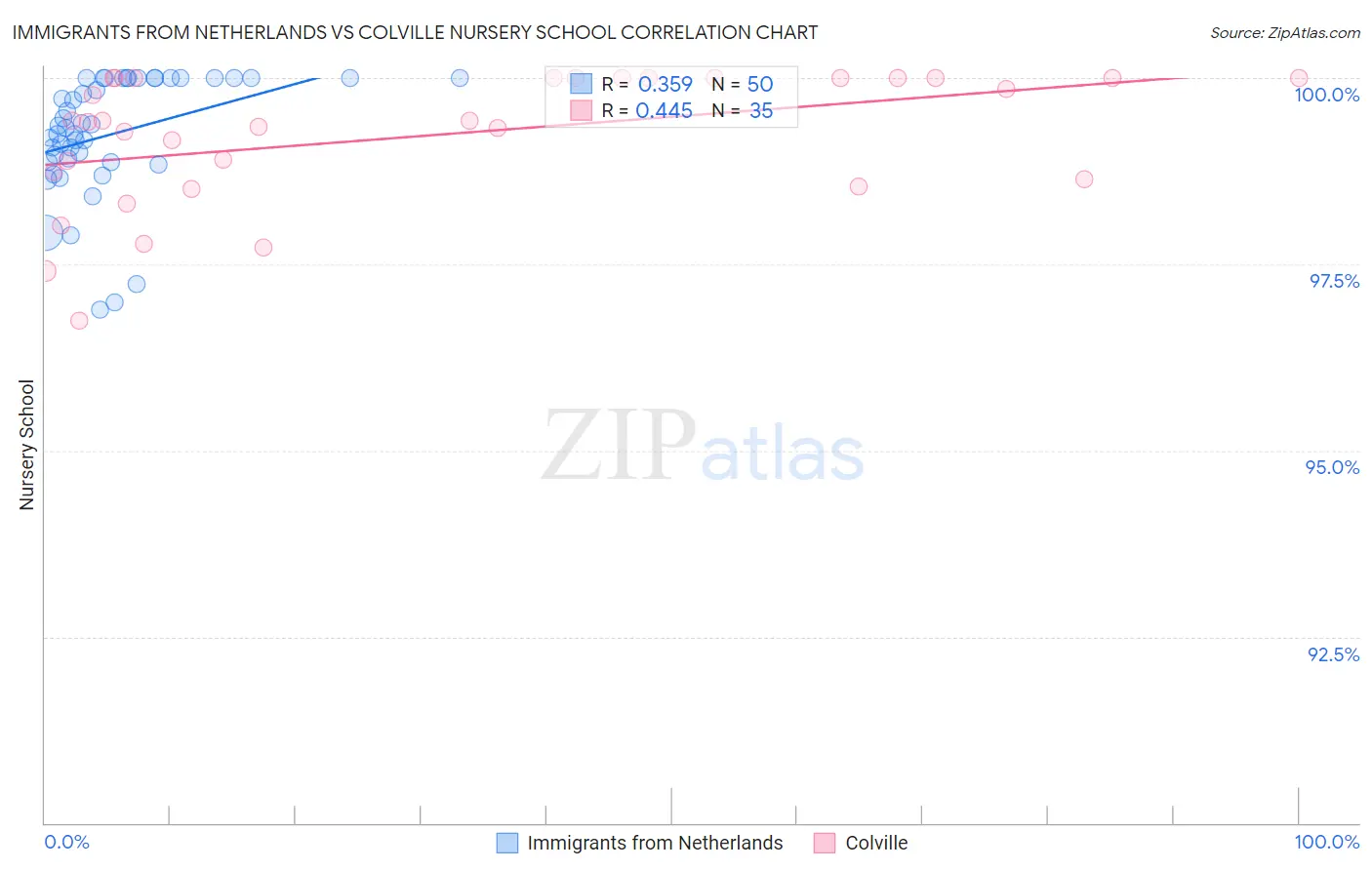 Immigrants from Netherlands vs Colville Nursery School