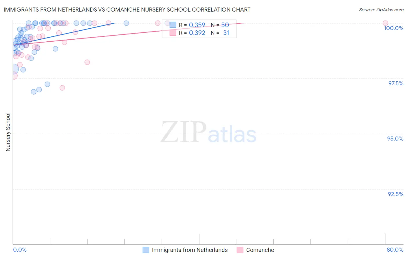 Immigrants from Netherlands vs Comanche Nursery School