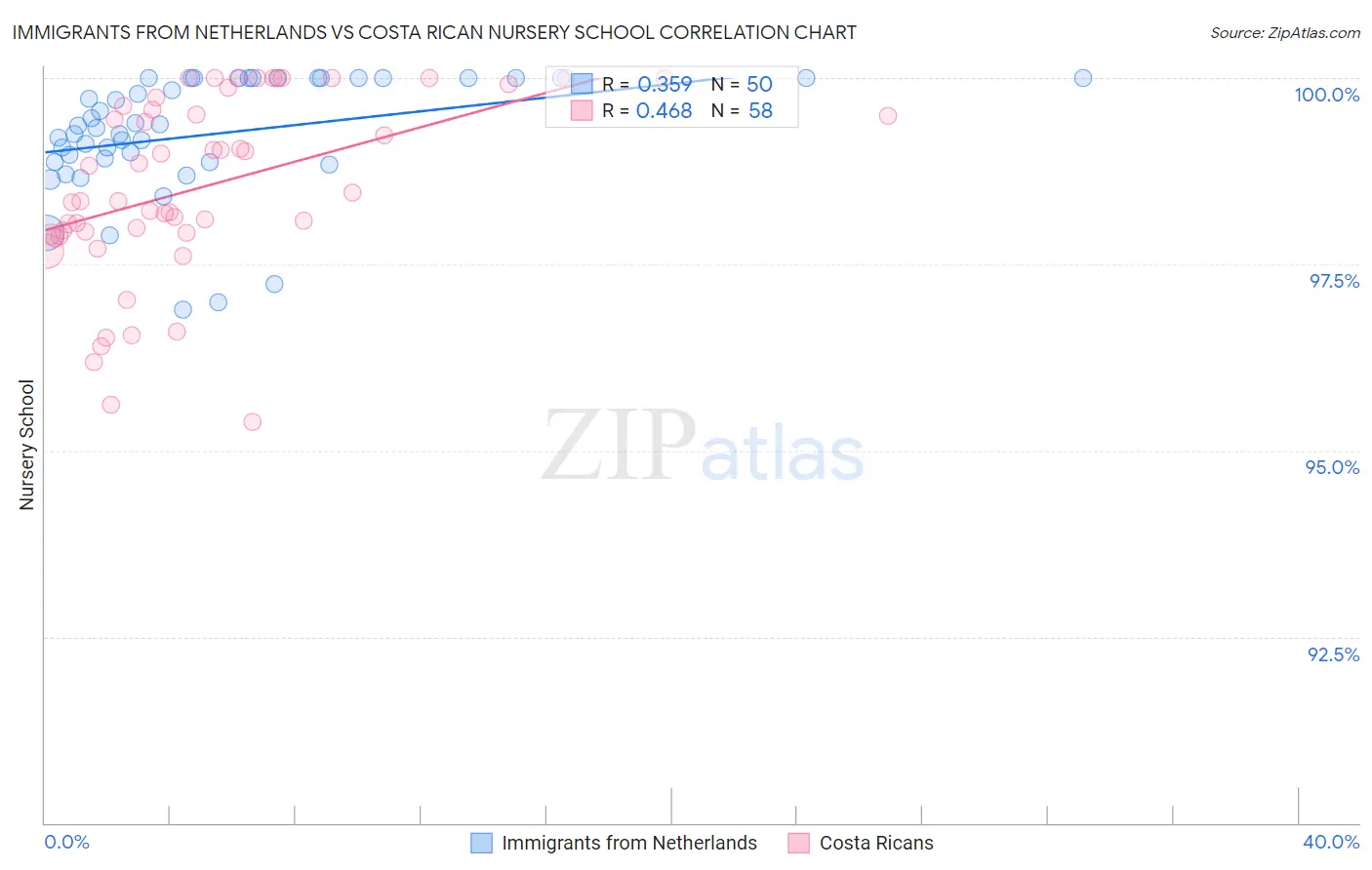 Immigrants from Netherlands vs Costa Rican Nursery School