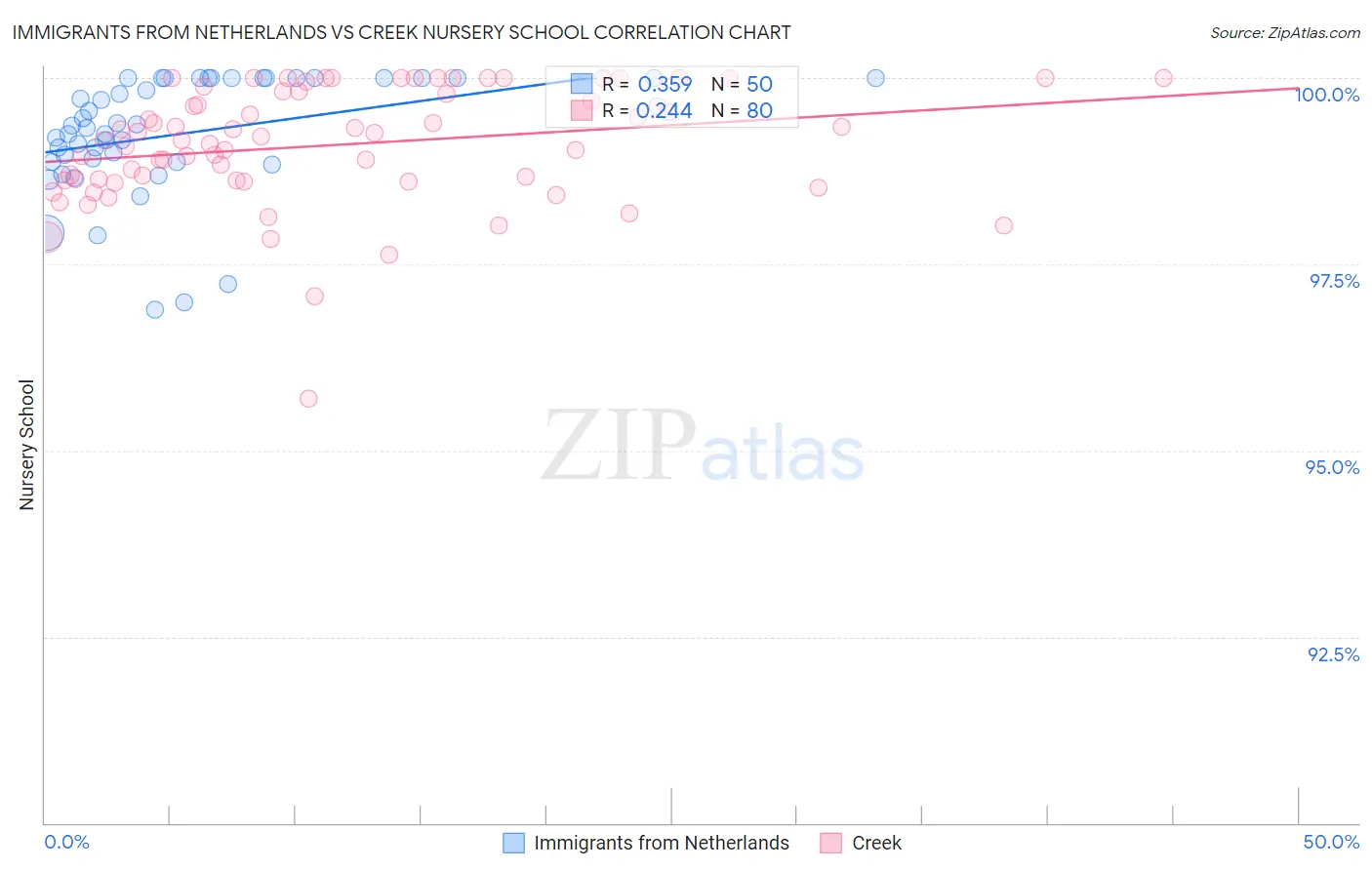 Immigrants from Netherlands vs Creek Nursery School