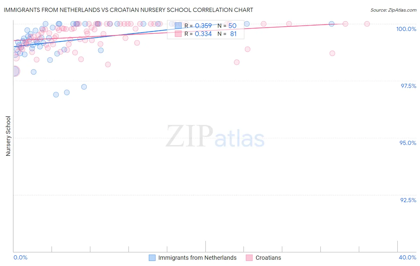 Immigrants from Netherlands vs Croatian Nursery School