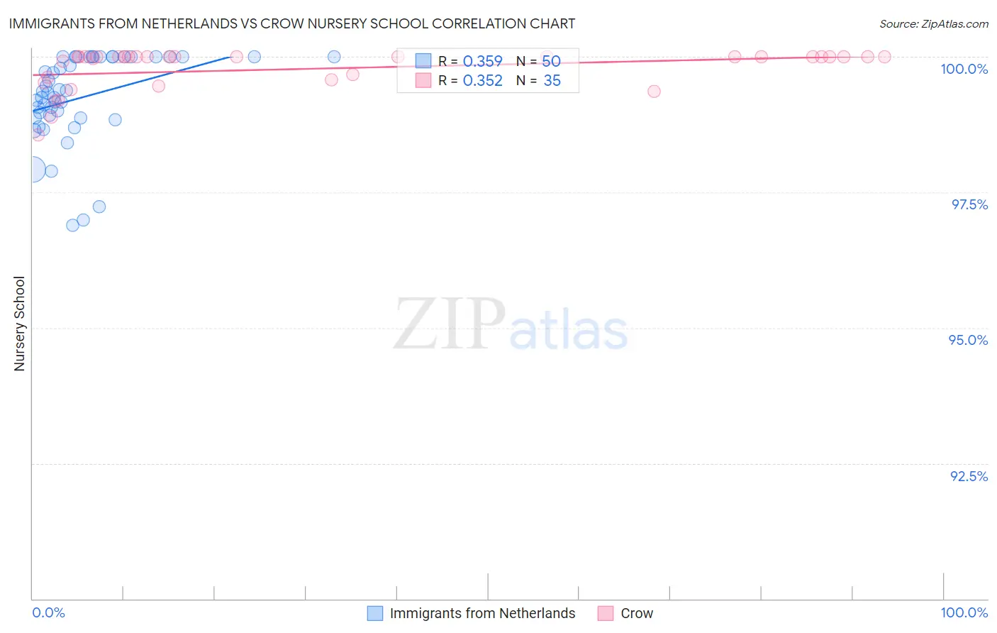 Immigrants from Netherlands vs Crow Nursery School