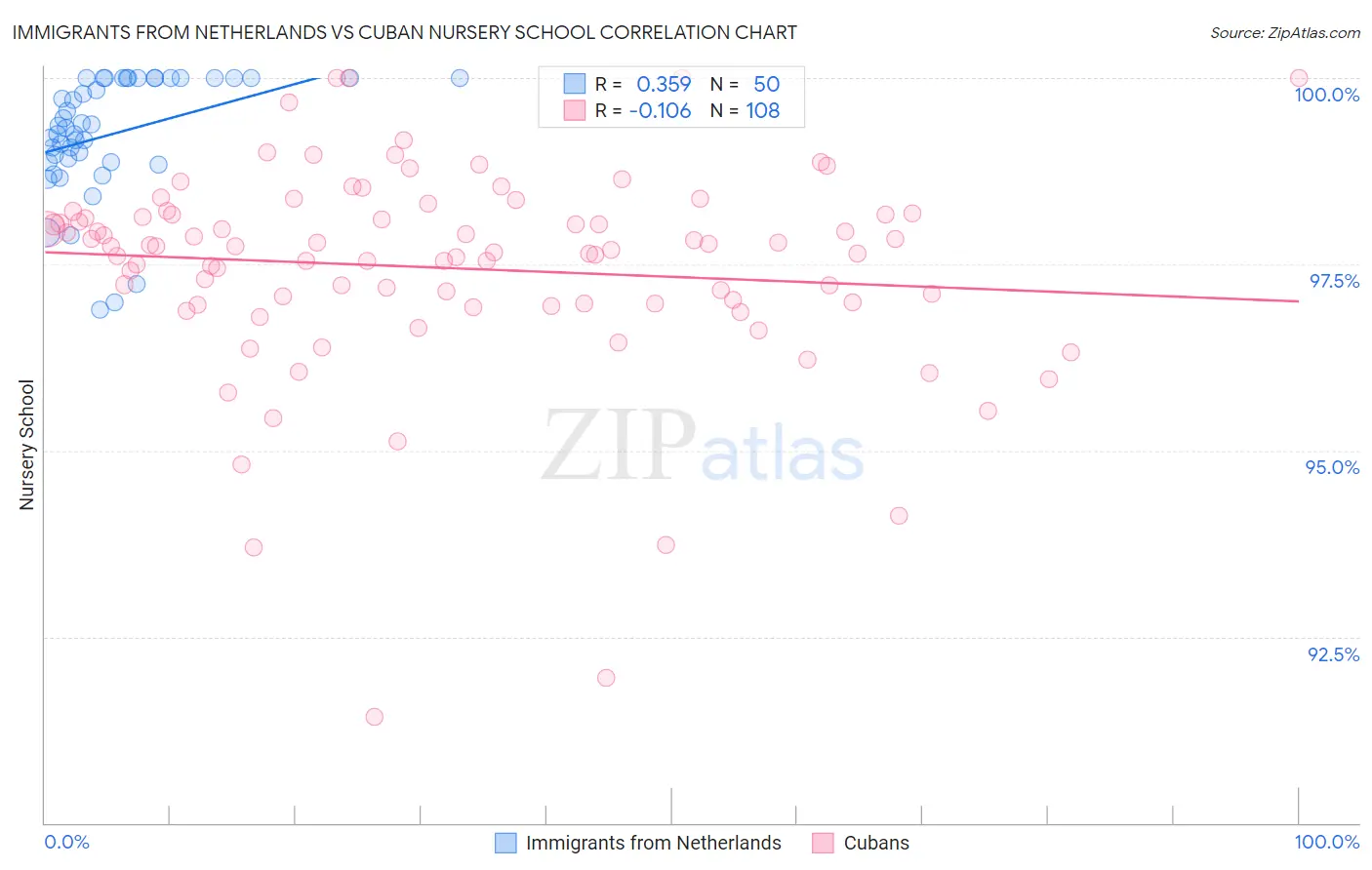 Immigrants from Netherlands vs Cuban Nursery School