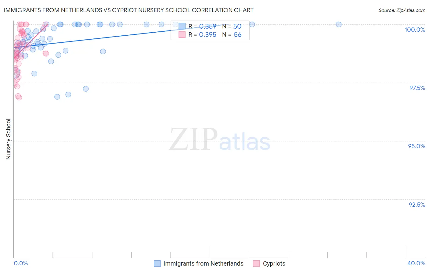 Immigrants from Netherlands vs Cypriot Nursery School