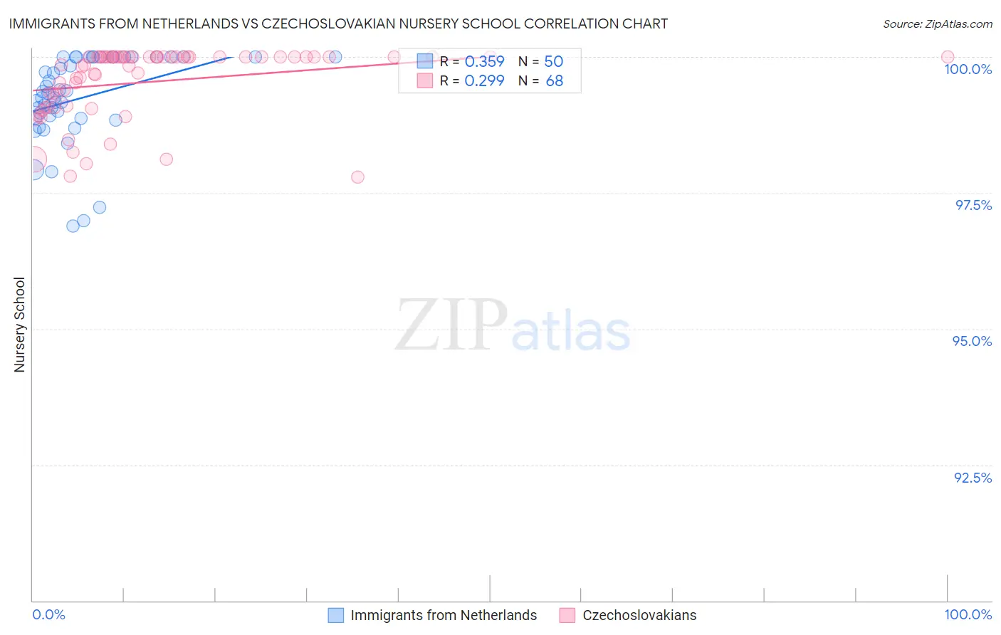 Immigrants from Netherlands vs Czechoslovakian Nursery School