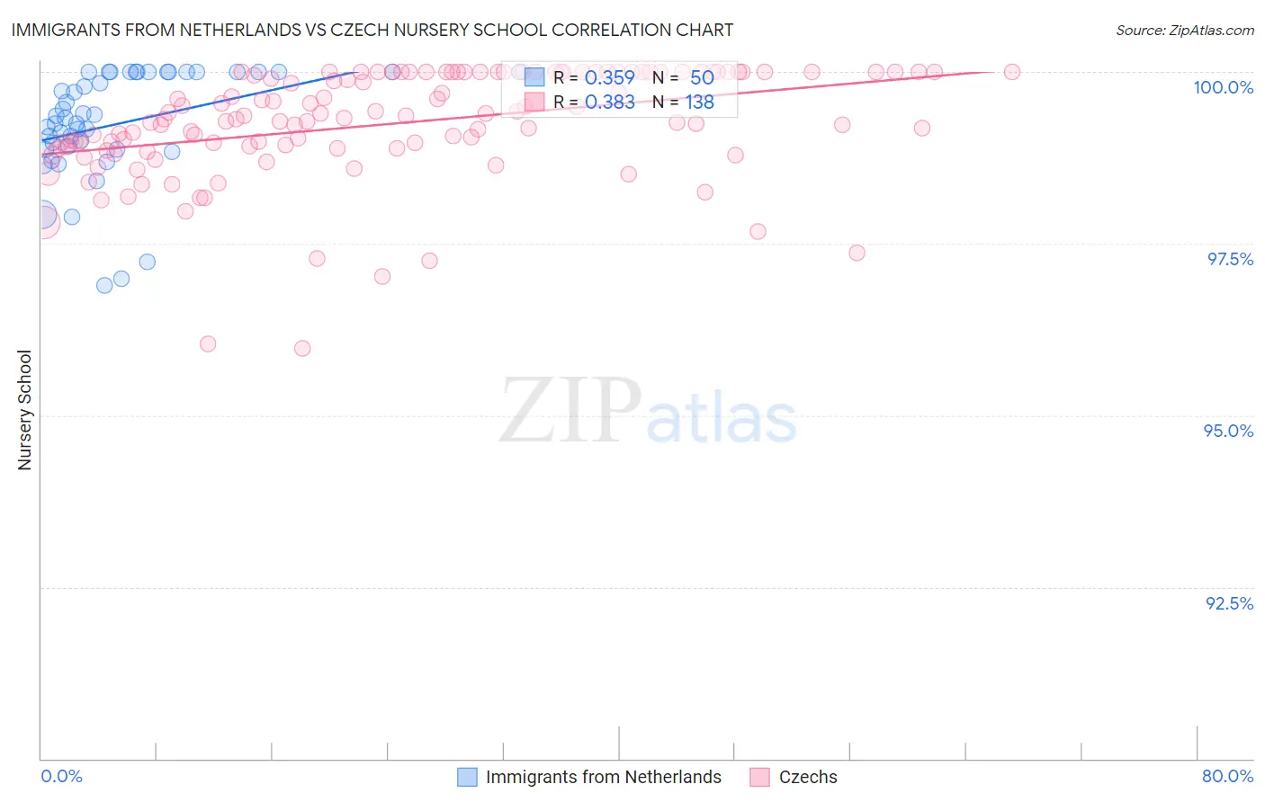 Immigrants from Netherlands vs Czech Nursery School