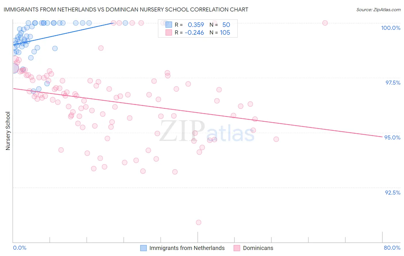 Immigrants from Netherlands vs Dominican Nursery School