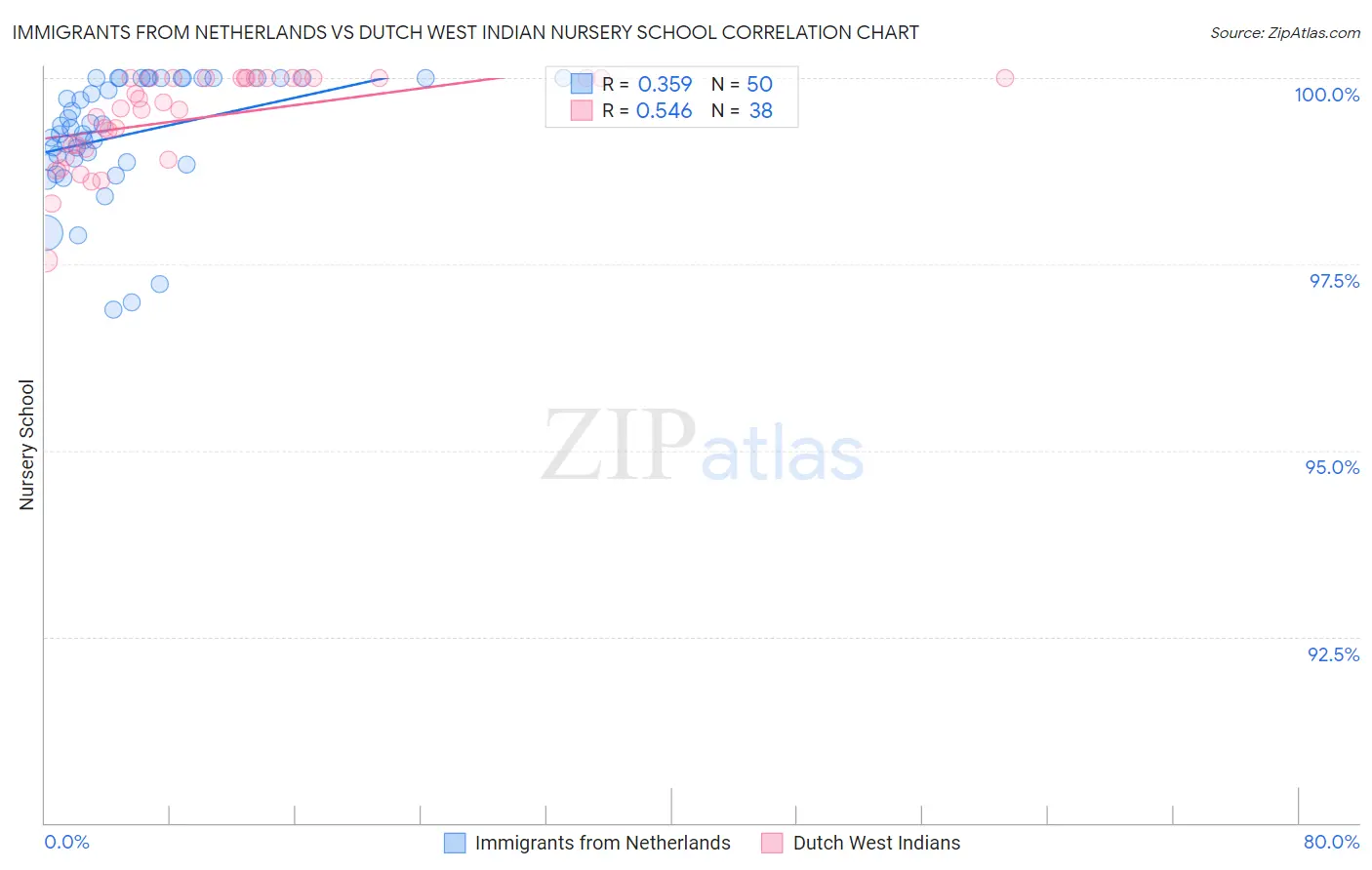 Immigrants from Netherlands vs Dutch West Indian Nursery School