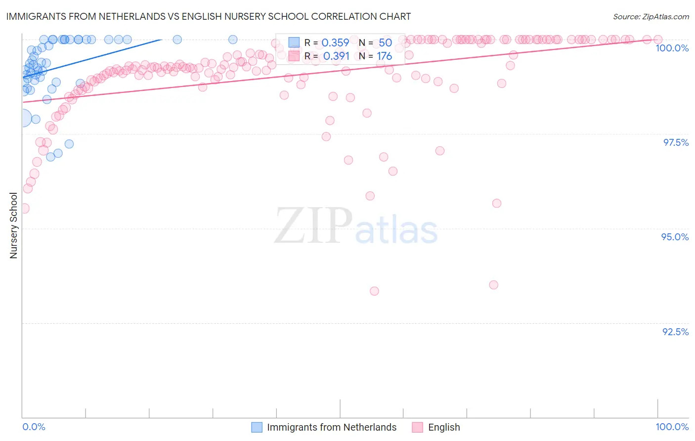 Immigrants from Netherlands vs English Nursery School