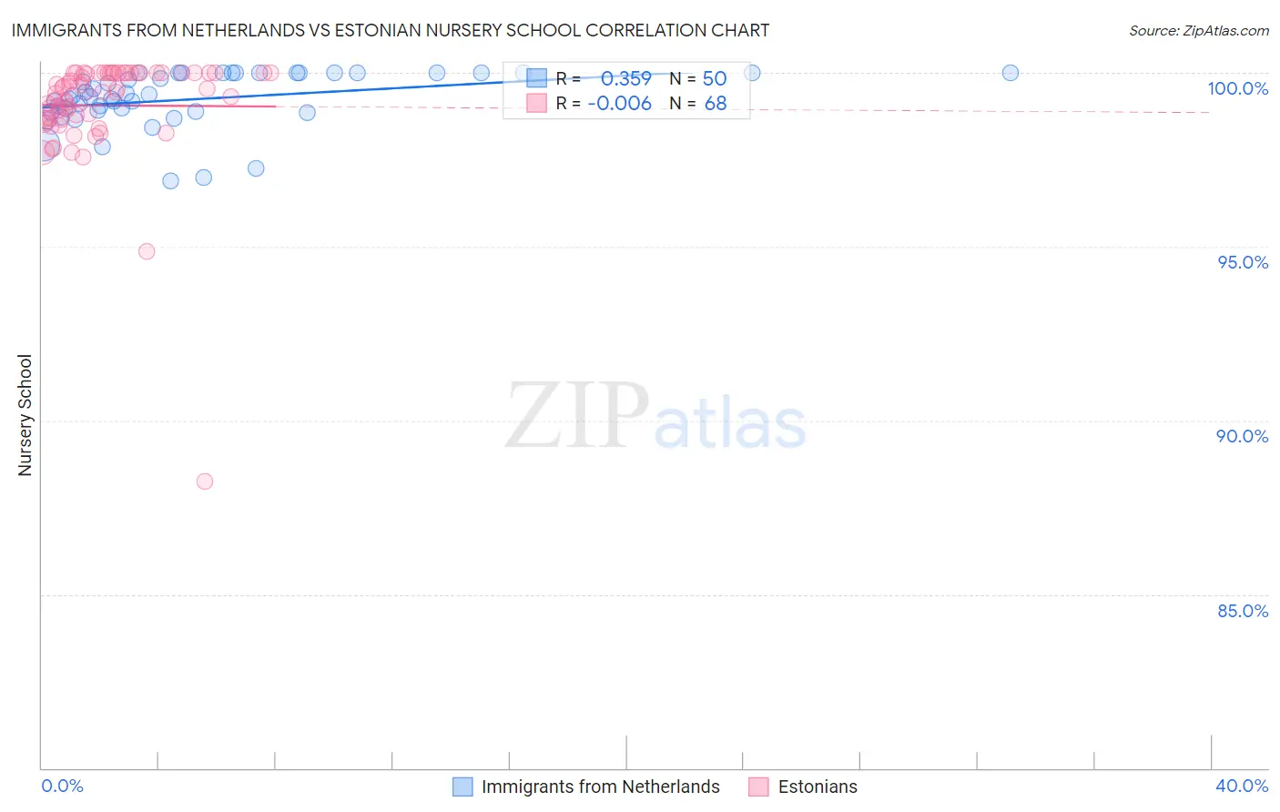 Immigrants from Netherlands vs Estonian Nursery School