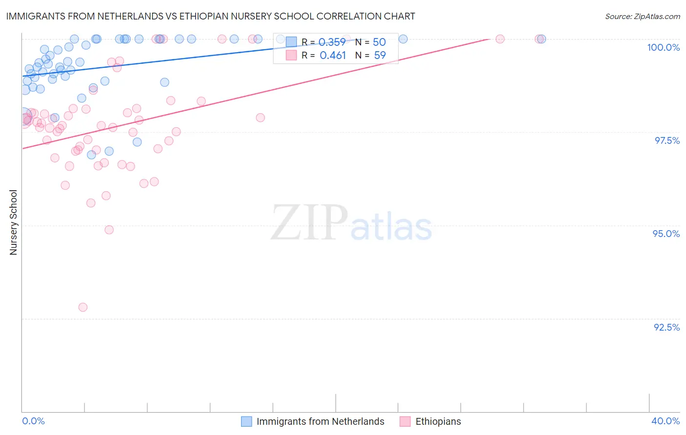 Immigrants from Netherlands vs Ethiopian Nursery School