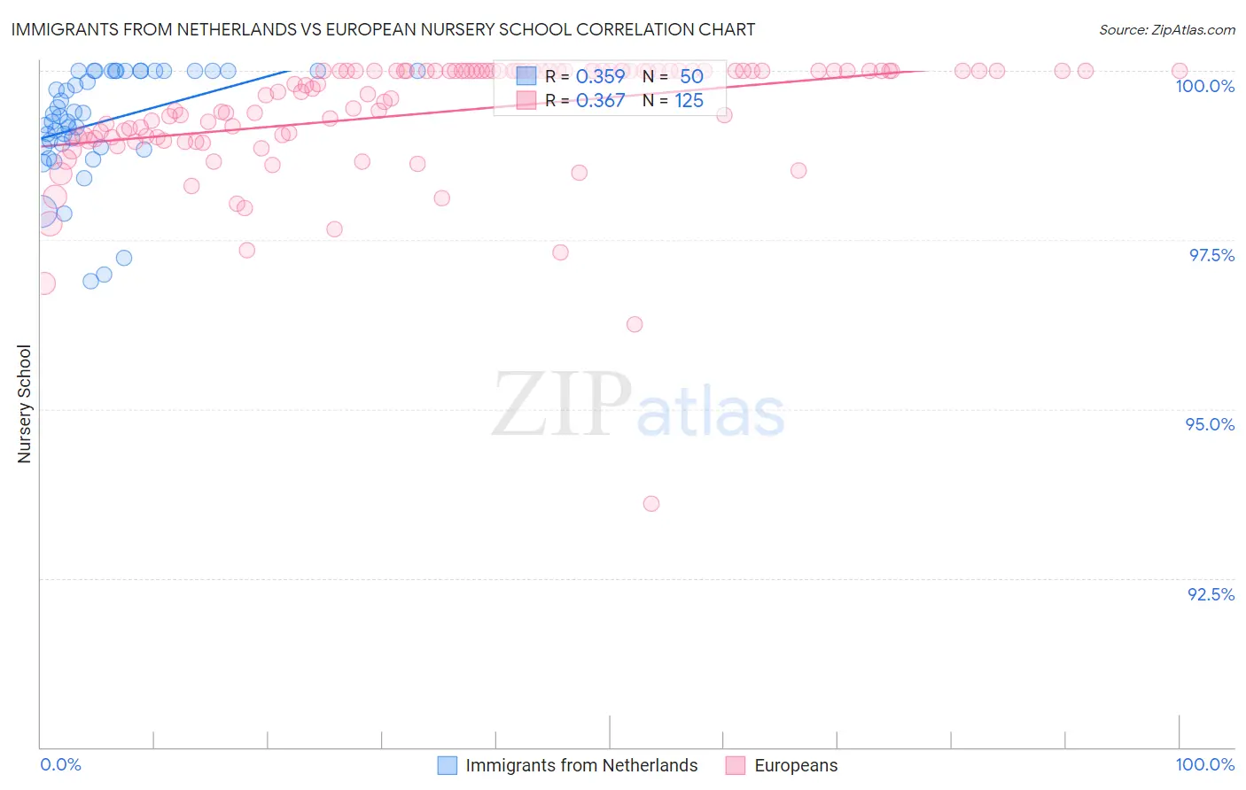 Immigrants from Netherlands vs European Nursery School