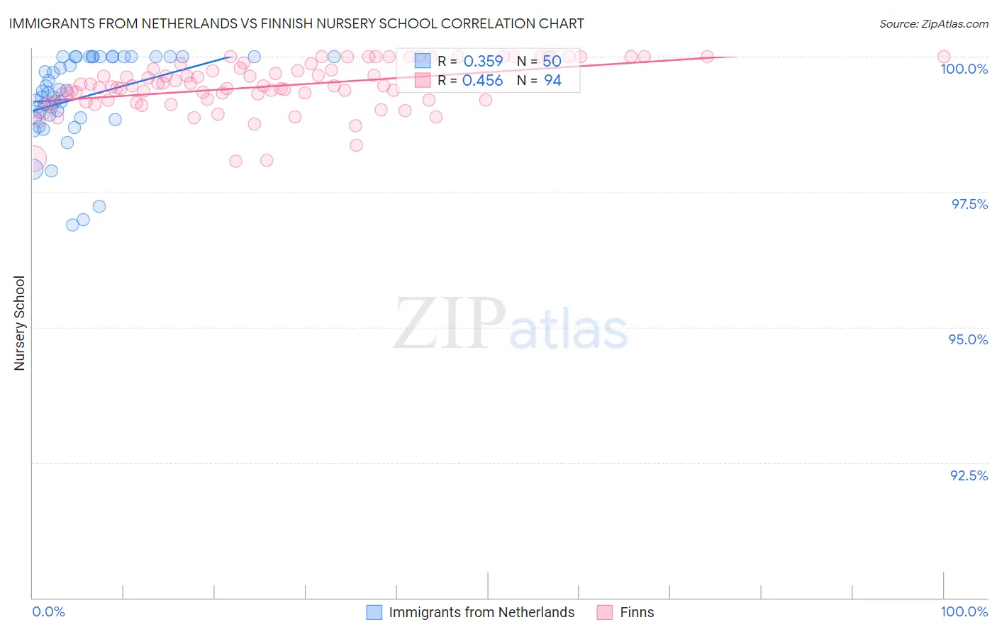 Immigrants from Netherlands vs Finnish Nursery School