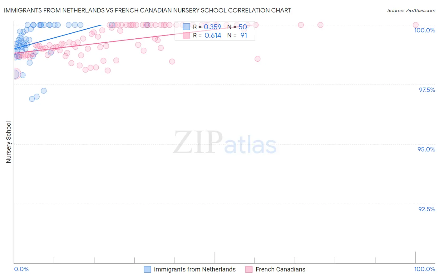 Immigrants from Netherlands vs French Canadian Nursery School