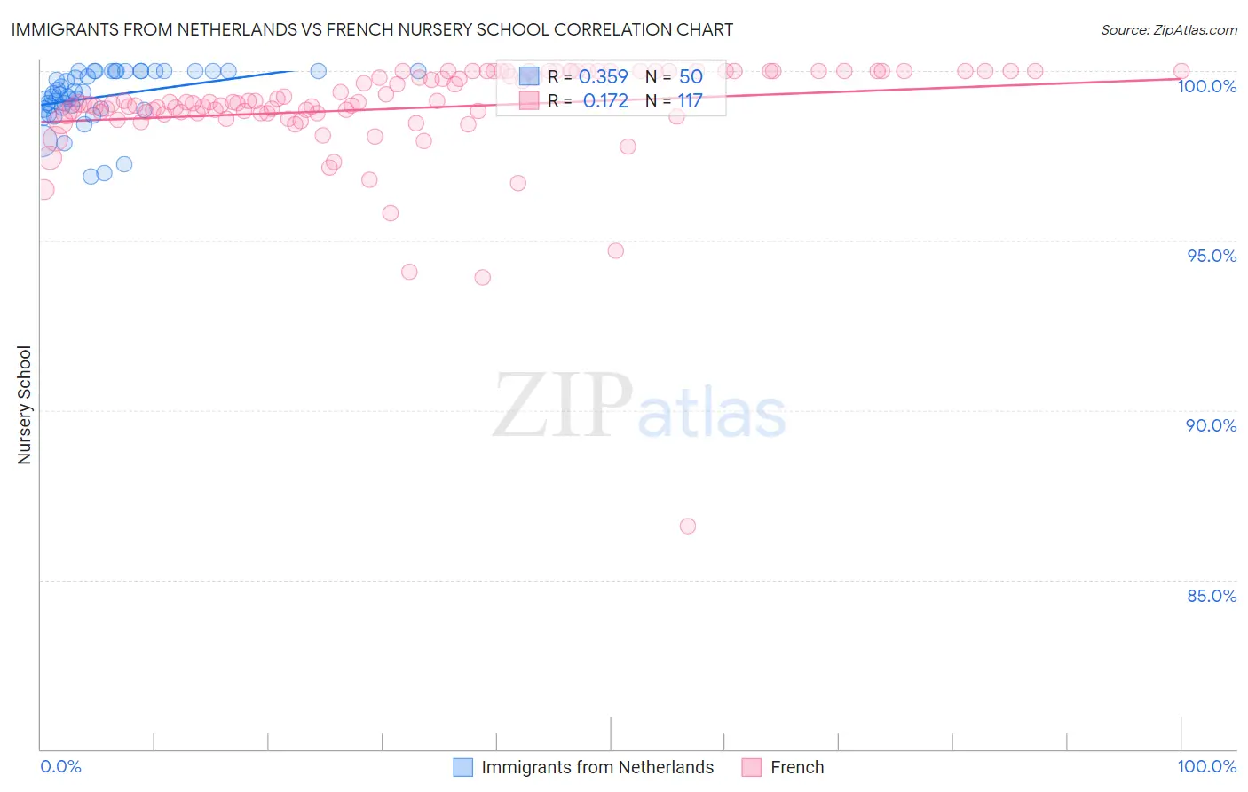 Immigrants from Netherlands vs French Nursery School