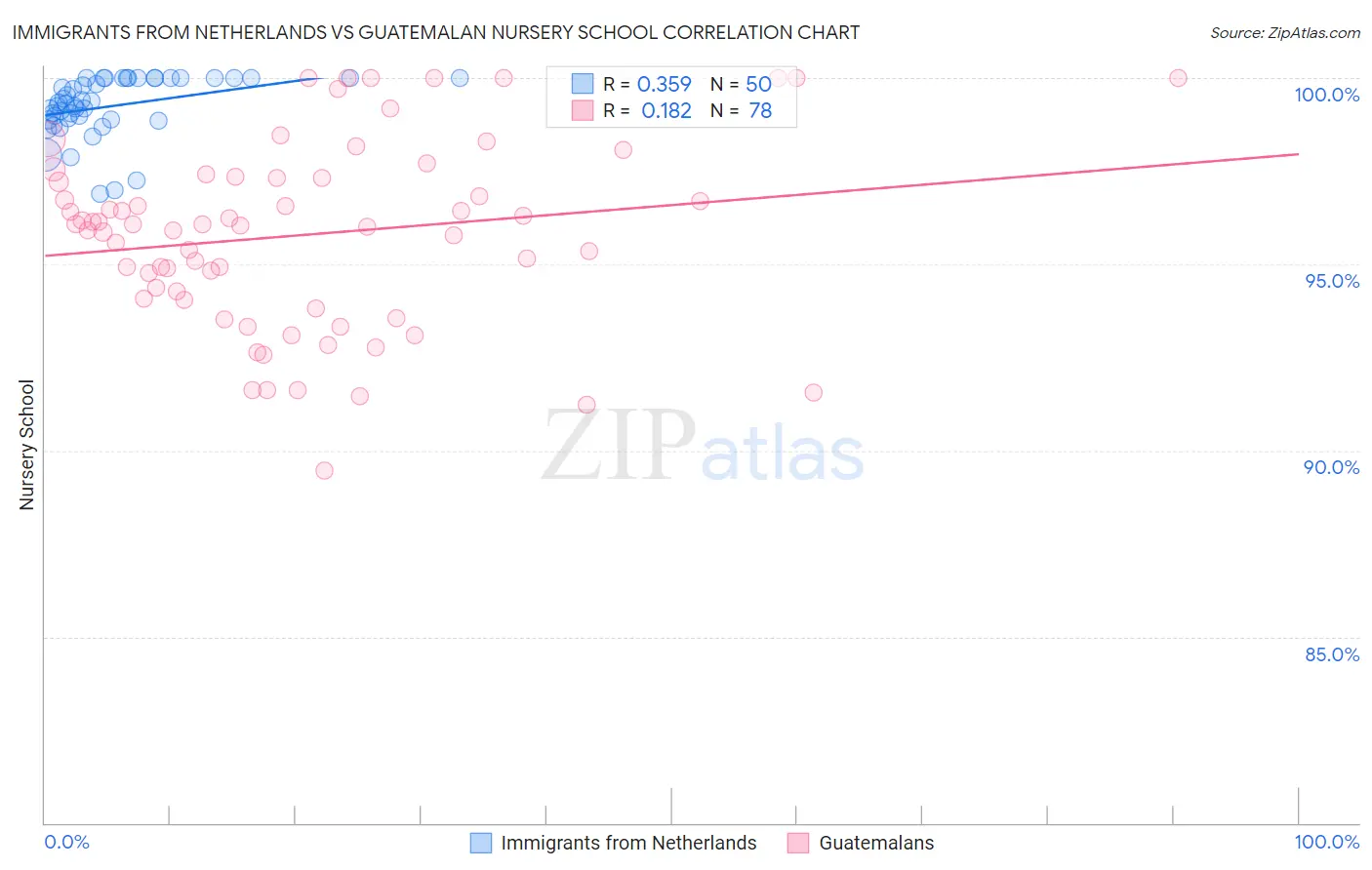Immigrants from Netherlands vs Guatemalan Nursery School