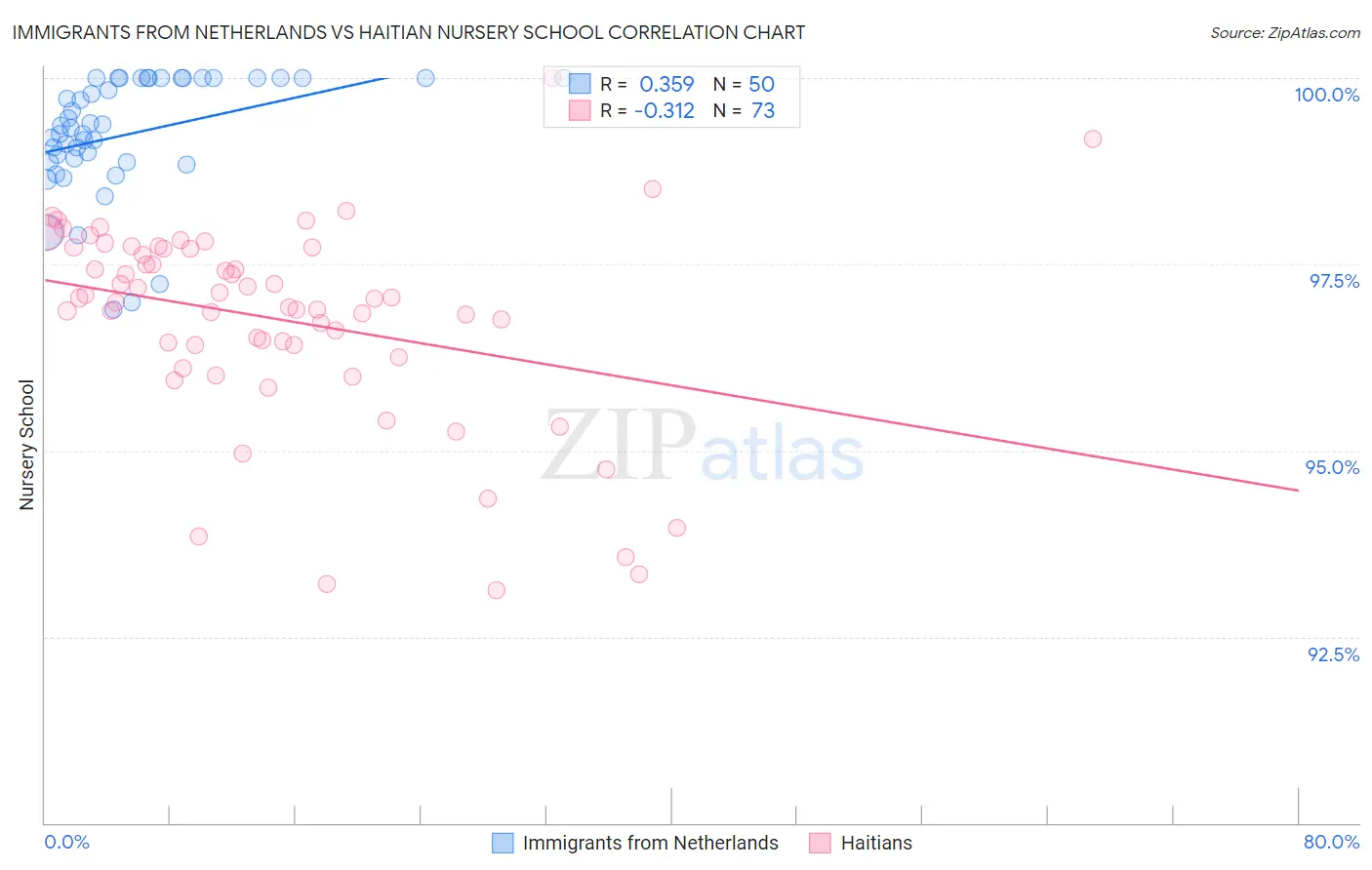 Immigrants from Netherlands vs Haitian Nursery School