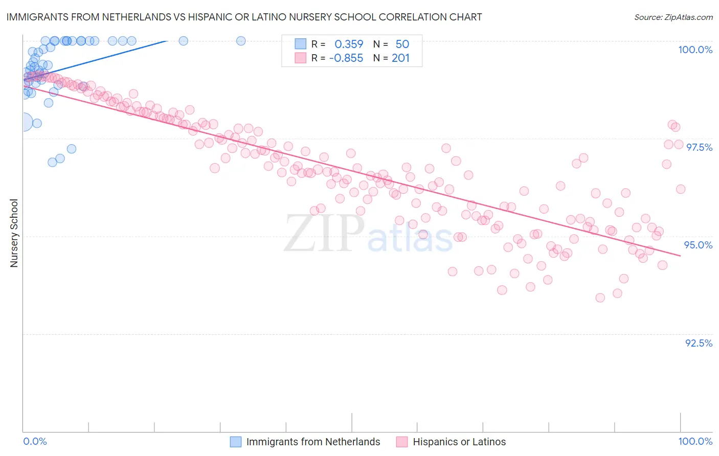 Immigrants from Netherlands vs Hispanic or Latino Nursery School