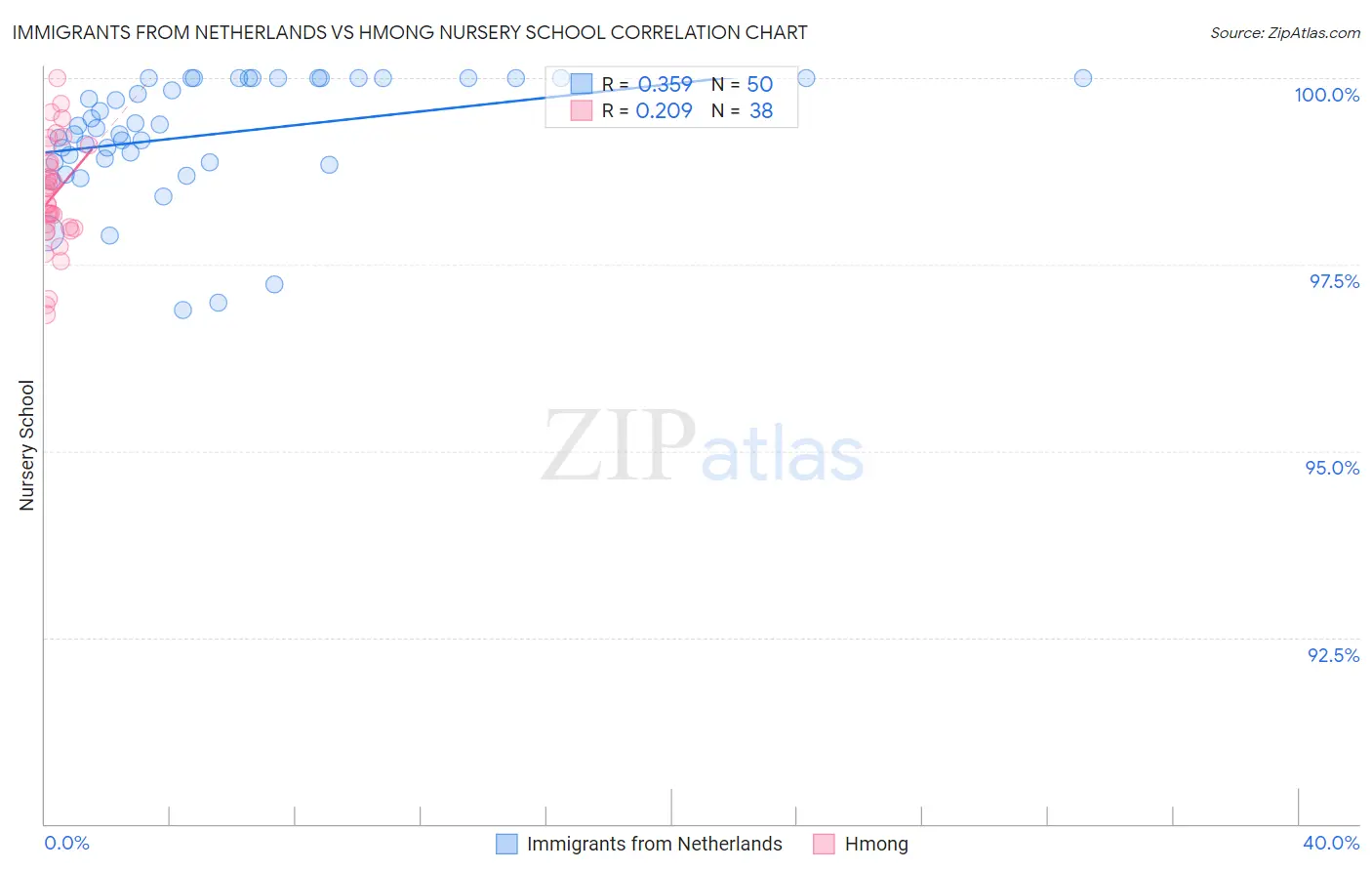 Immigrants from Netherlands vs Hmong Nursery School