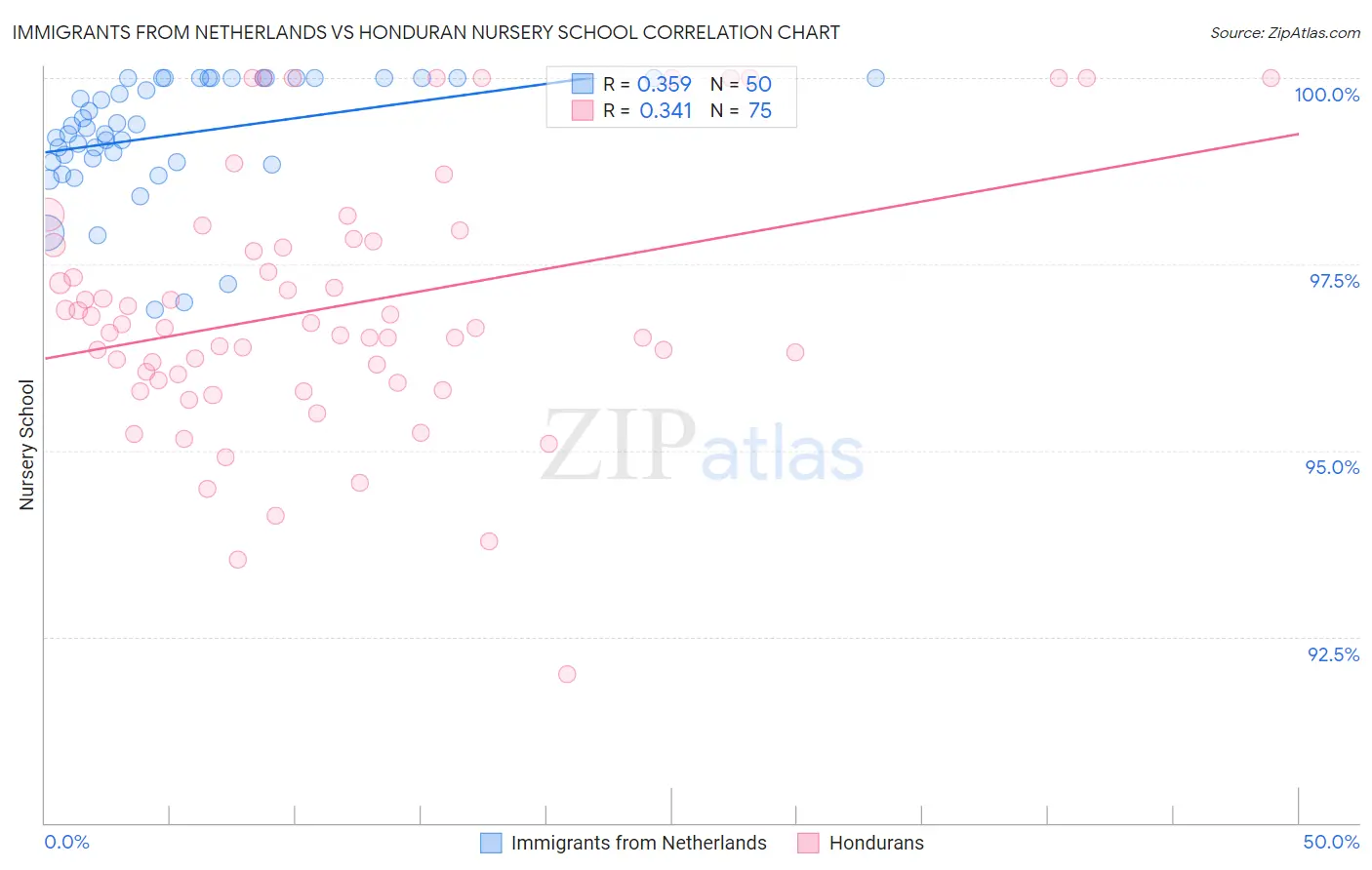 Immigrants from Netherlands vs Honduran Nursery School
