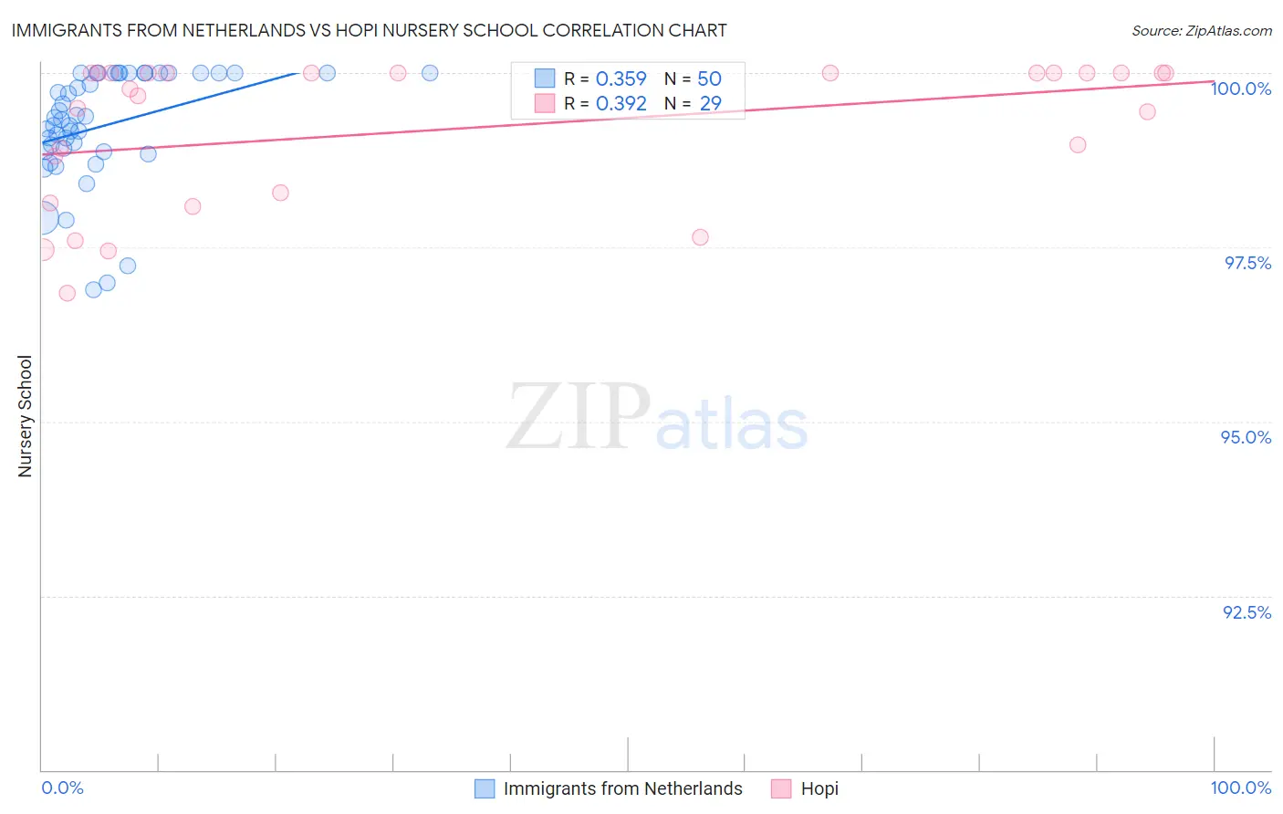 Immigrants from Netherlands vs Hopi Nursery School