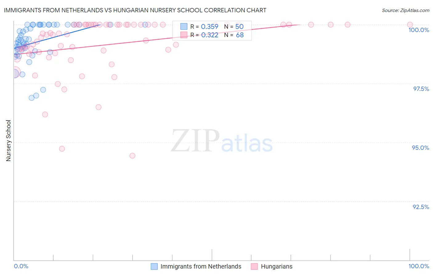 Immigrants from Netherlands vs Hungarian Nursery School
