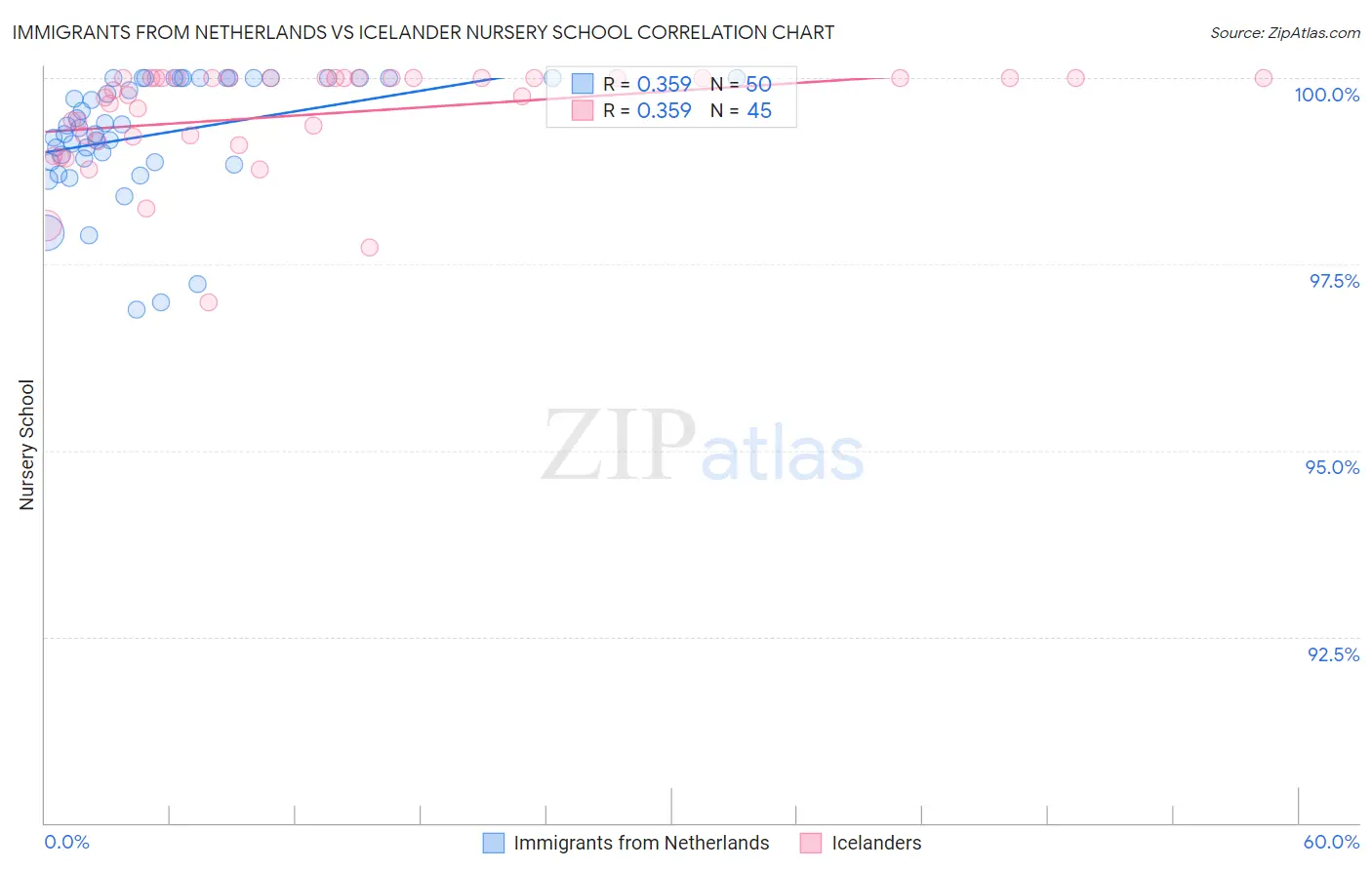 Immigrants from Netherlands vs Icelander Nursery School