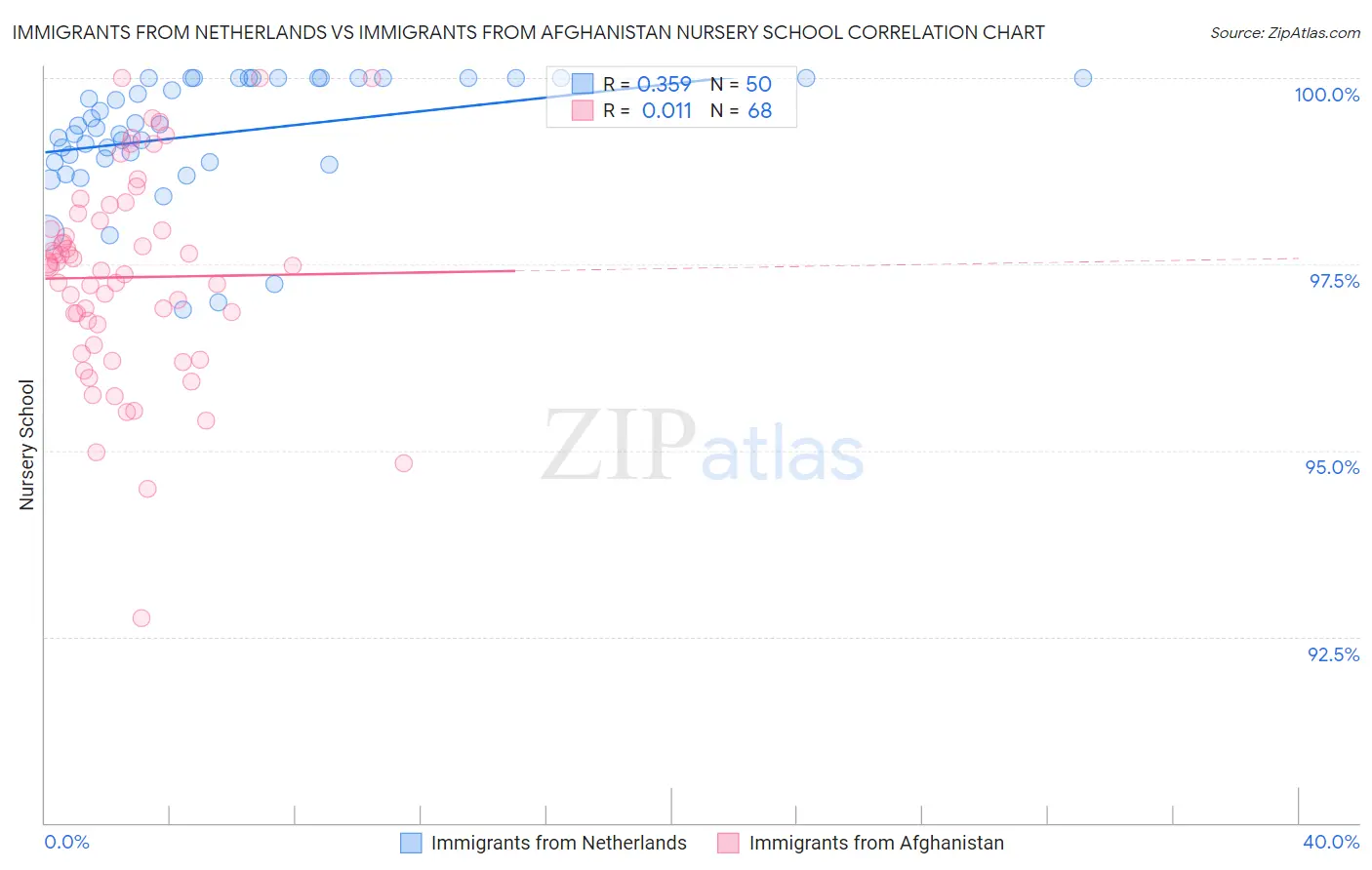 Immigrants from Netherlands vs Immigrants from Afghanistan Nursery School