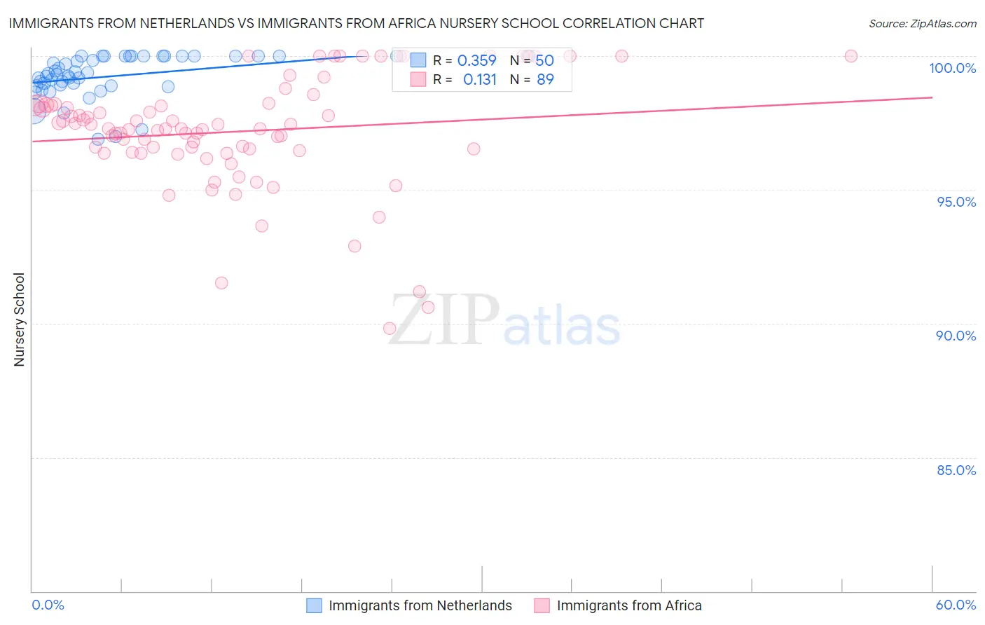 Immigrants from Netherlands vs Immigrants from Africa Nursery School