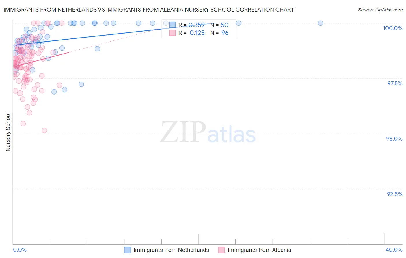 Immigrants from Netherlands vs Immigrants from Albania Nursery School