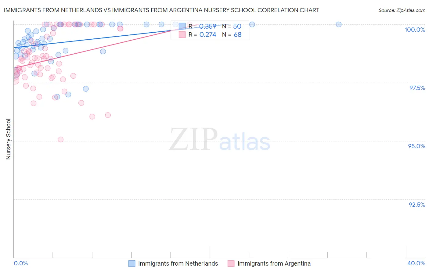 Immigrants from Netherlands vs Immigrants from Argentina Nursery School