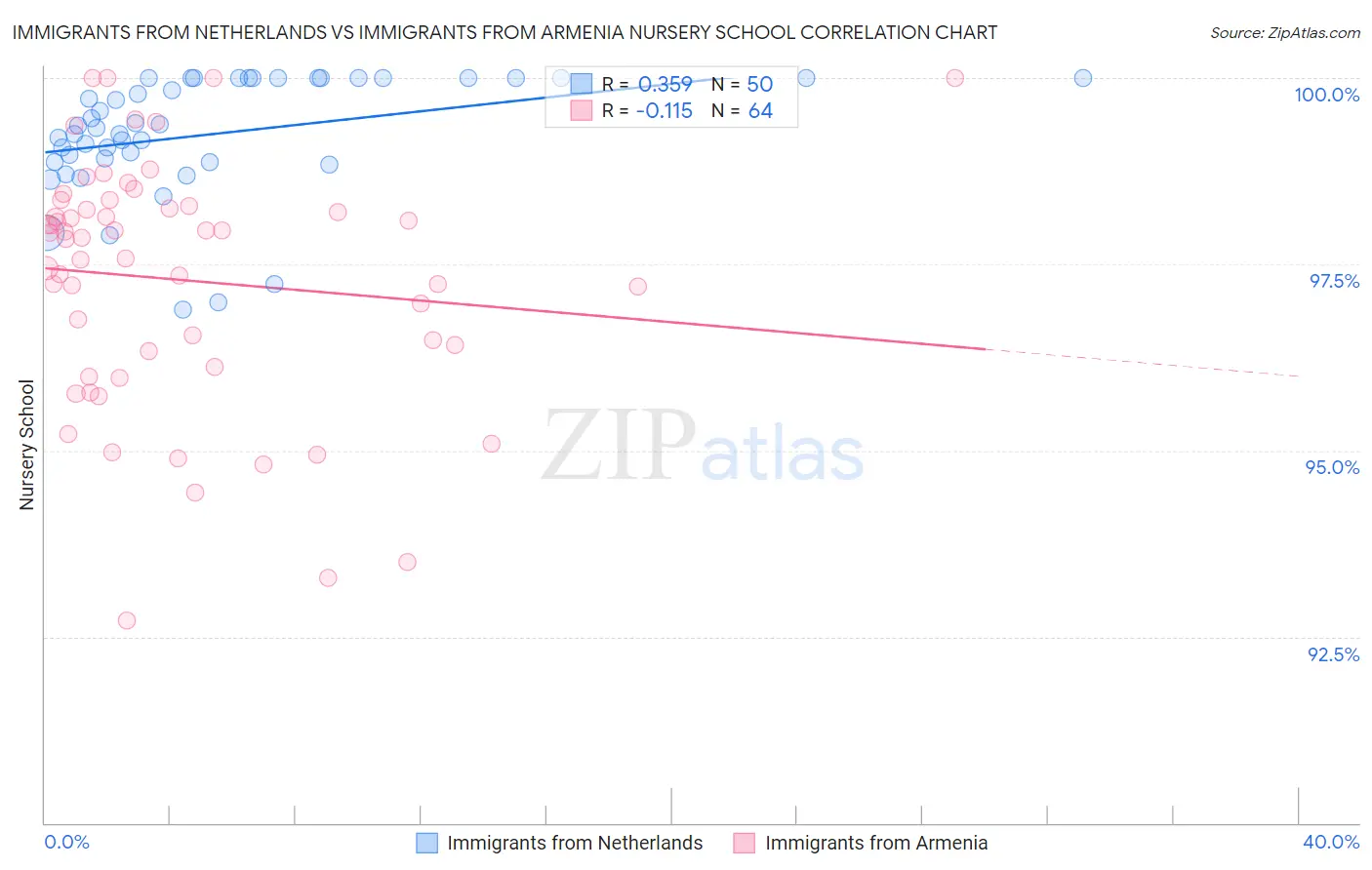 Immigrants from Netherlands vs Immigrants from Armenia Nursery School