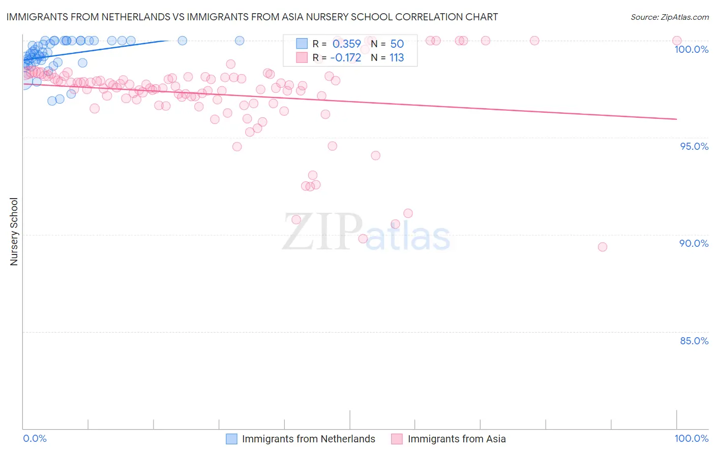 Immigrants from Netherlands vs Immigrants from Asia Nursery School