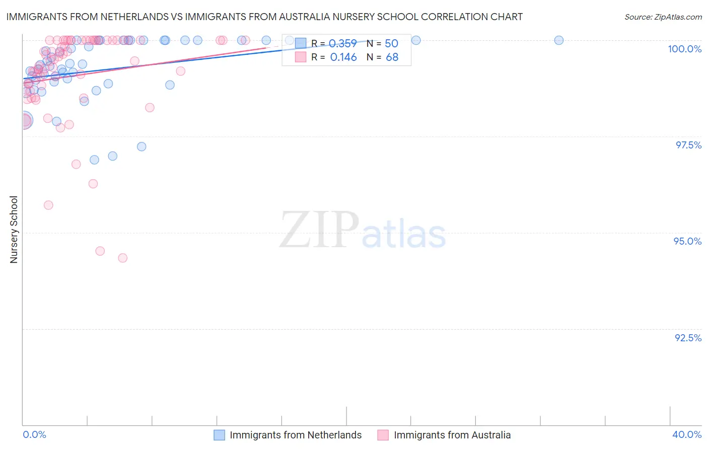 Immigrants from Netherlands vs Immigrants from Australia Nursery School