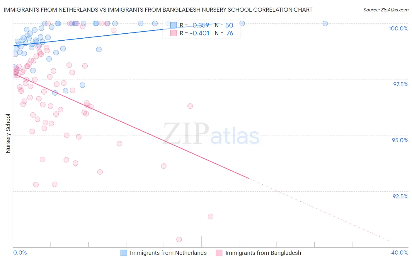 Immigrants from Netherlands vs Immigrants from Bangladesh Nursery School