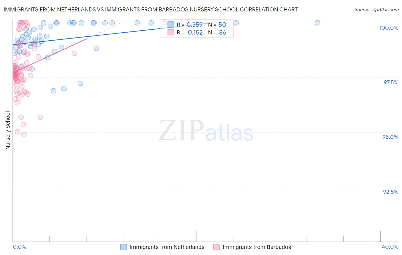 Immigrants from Netherlands vs Immigrants from Barbados Nursery School