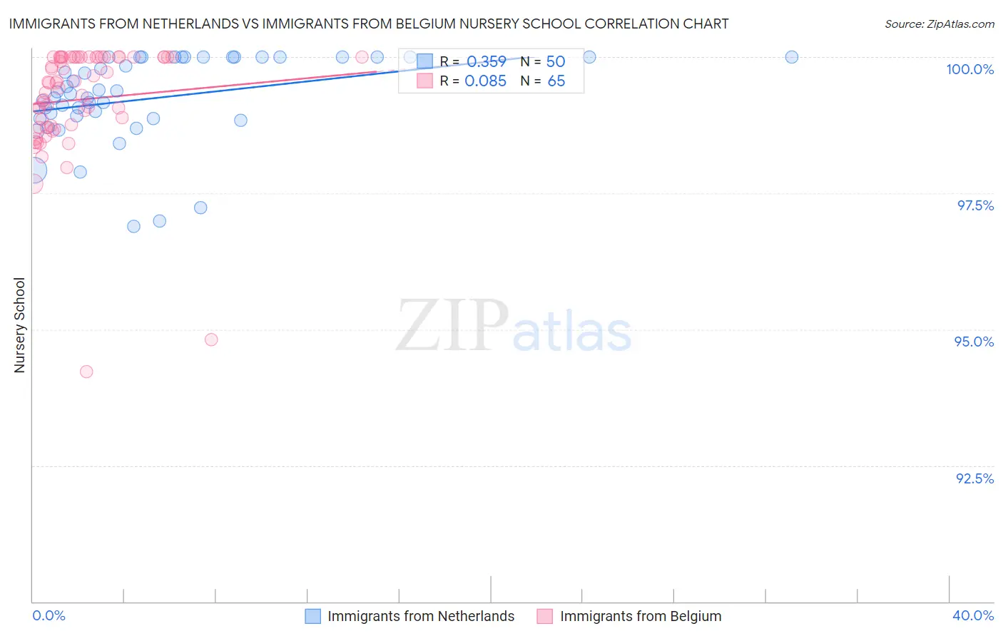 Immigrants from Netherlands vs Immigrants from Belgium Nursery School