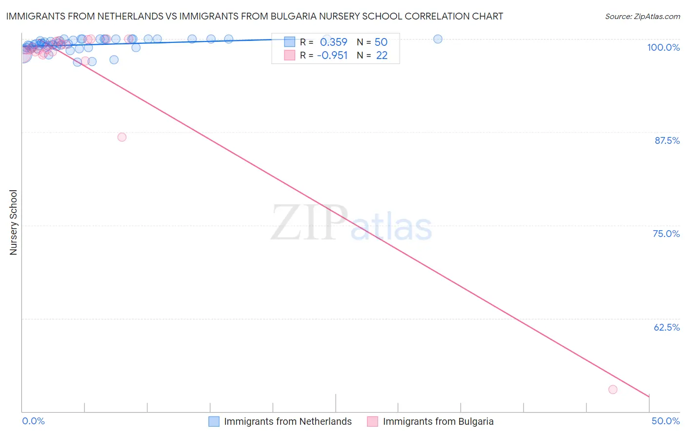 Immigrants from Netherlands vs Immigrants from Bulgaria Nursery School