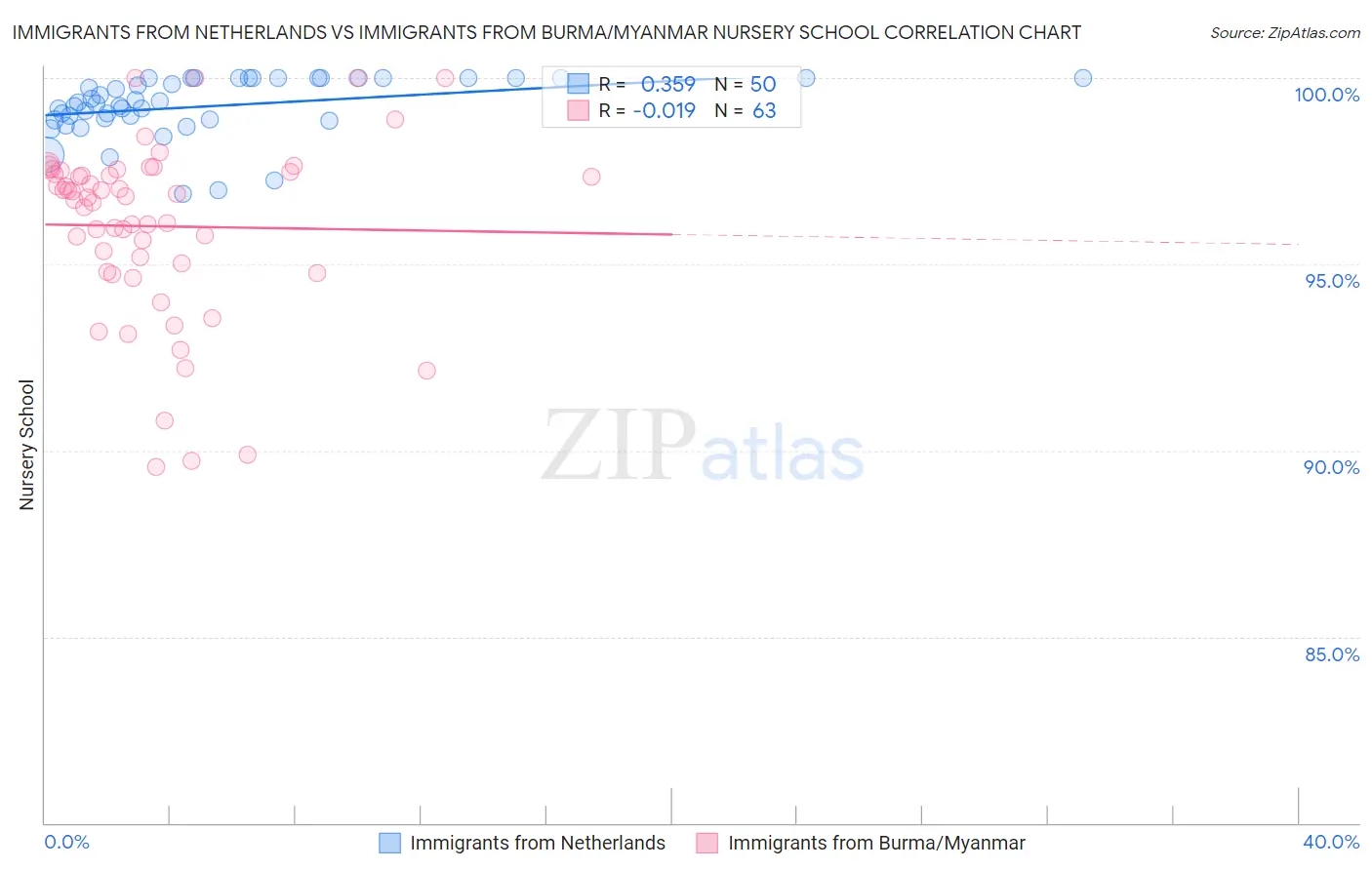 Immigrants from Netherlands vs Immigrants from Burma/Myanmar Nursery School