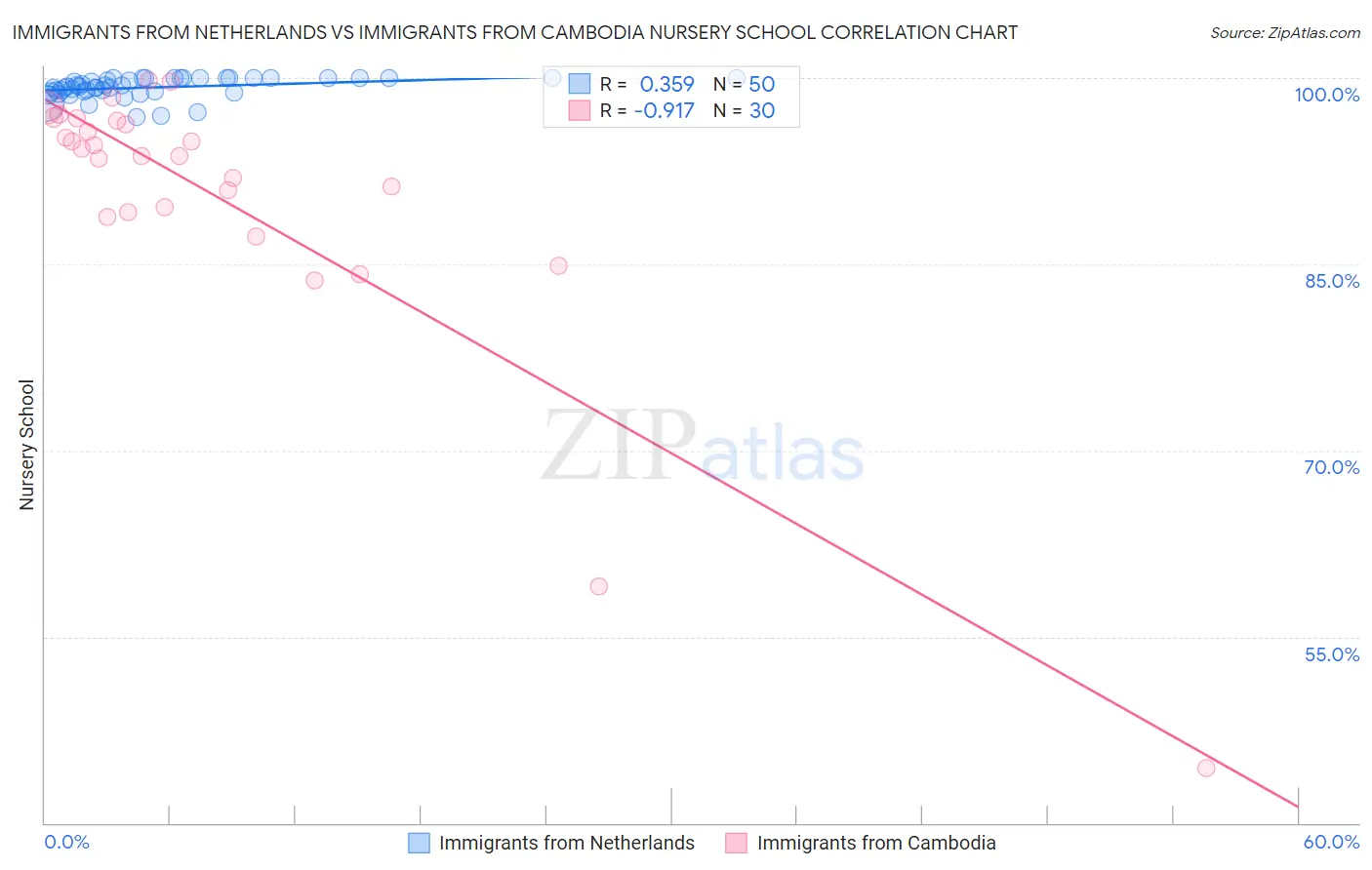 Immigrants from Netherlands vs Immigrants from Cambodia Nursery School