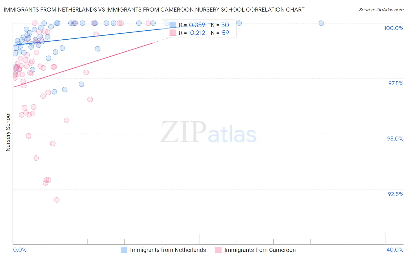 Immigrants from Netherlands vs Immigrants from Cameroon Nursery School