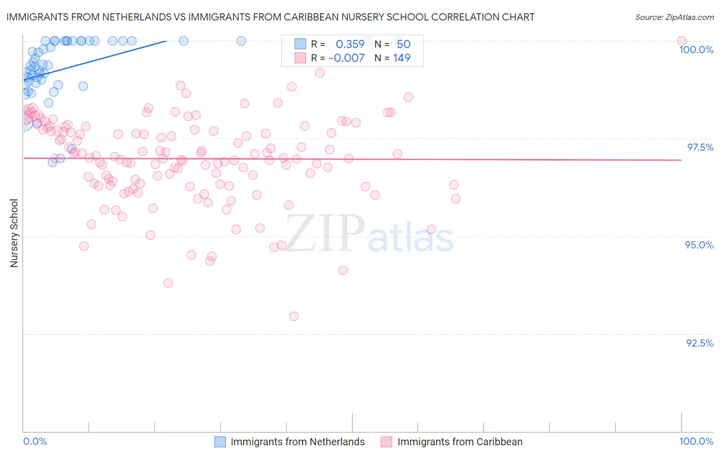 Immigrants from Netherlands vs Immigrants from Caribbean Nursery School