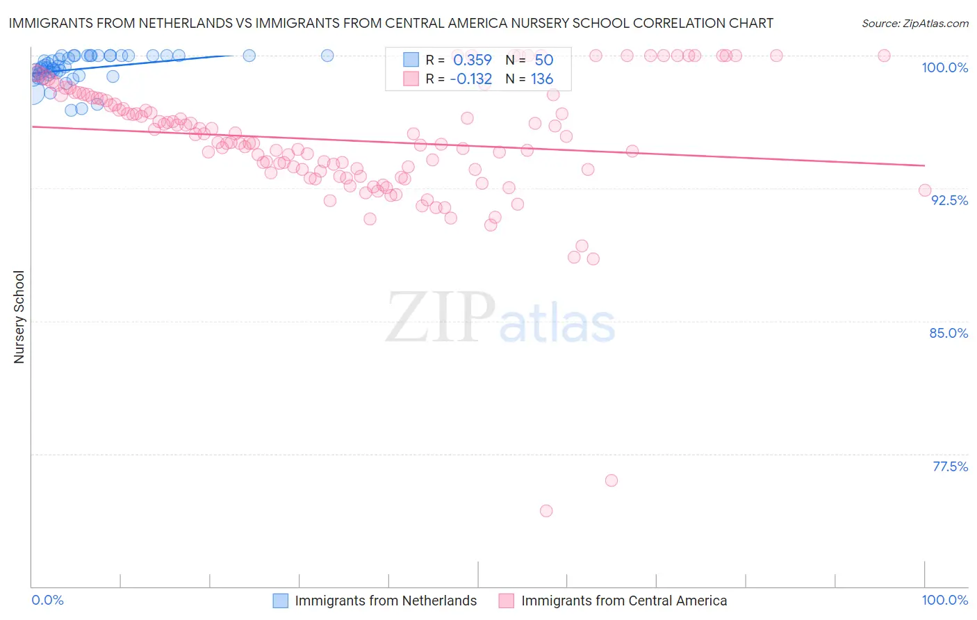 Immigrants from Netherlands vs Immigrants from Central America Nursery School