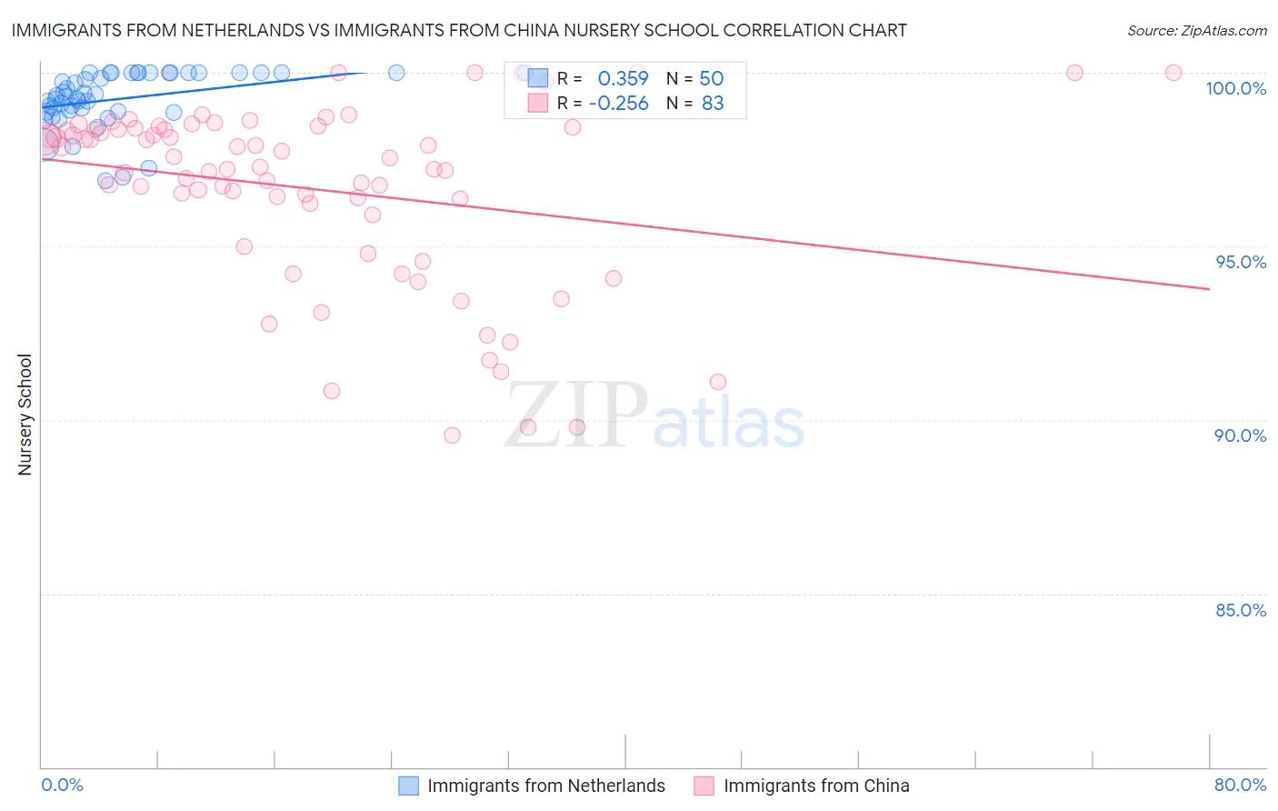 Immigrants from Netherlands vs Immigrants from China Nursery School