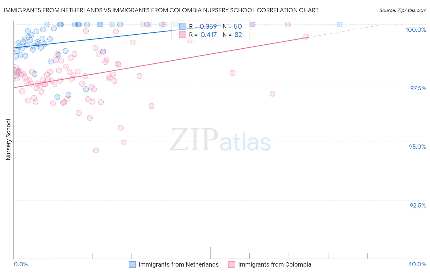 Immigrants from Netherlands vs Immigrants from Colombia Nursery School