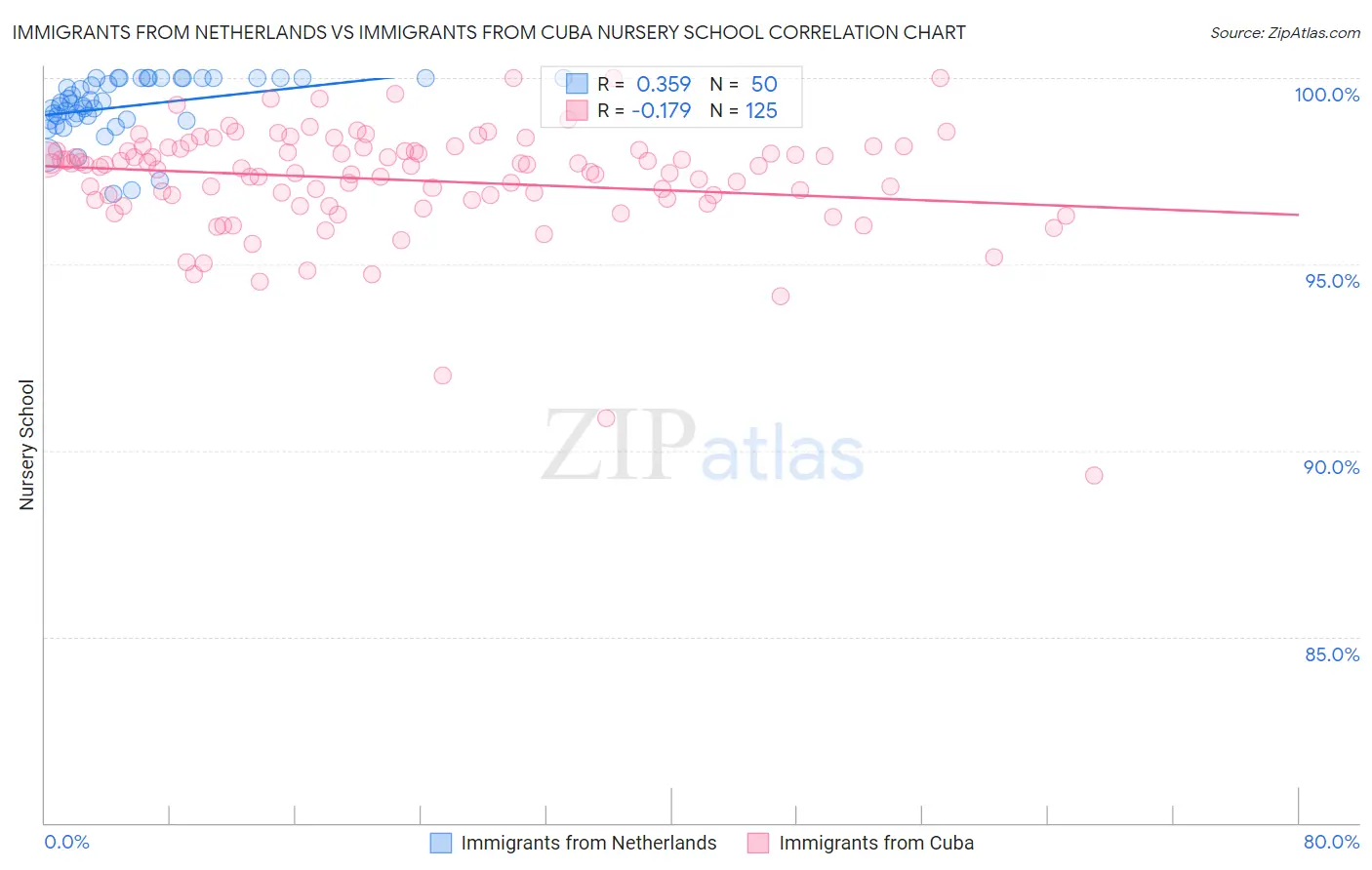 Immigrants from Netherlands vs Immigrants from Cuba Nursery School