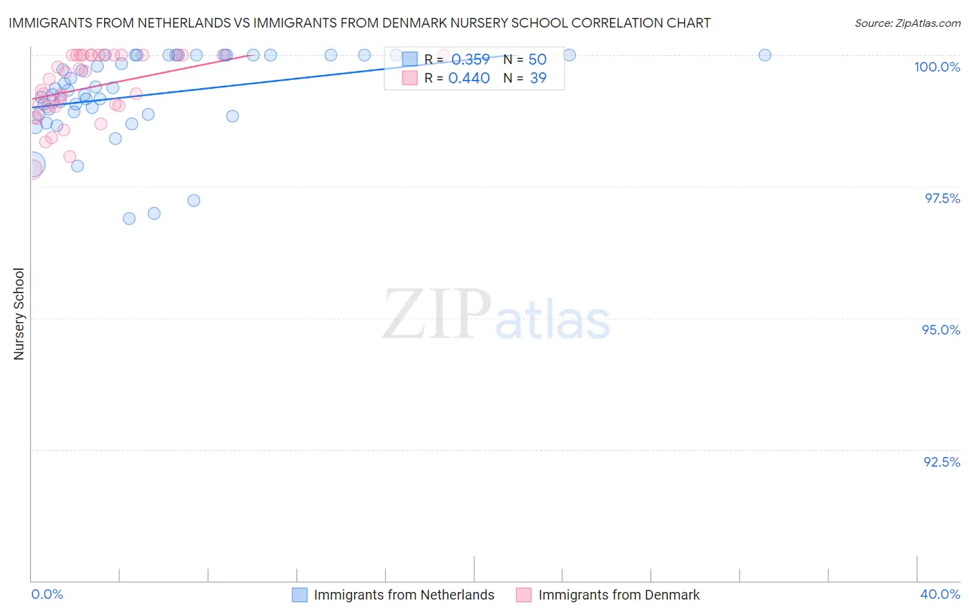 Immigrants from Netherlands vs Immigrants from Denmark Nursery School