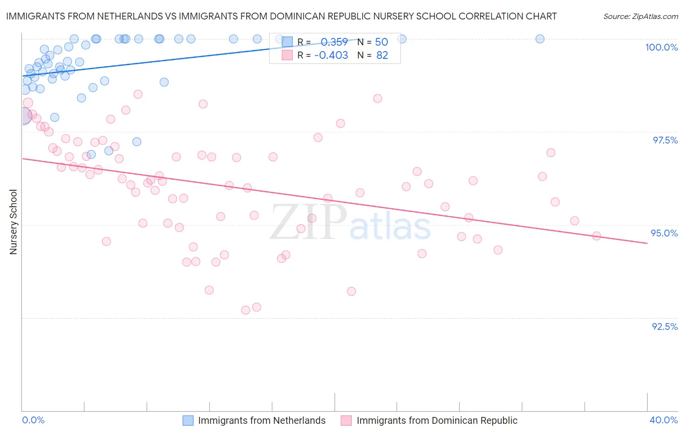 Immigrants from Netherlands vs Immigrants from Dominican Republic Nursery School
